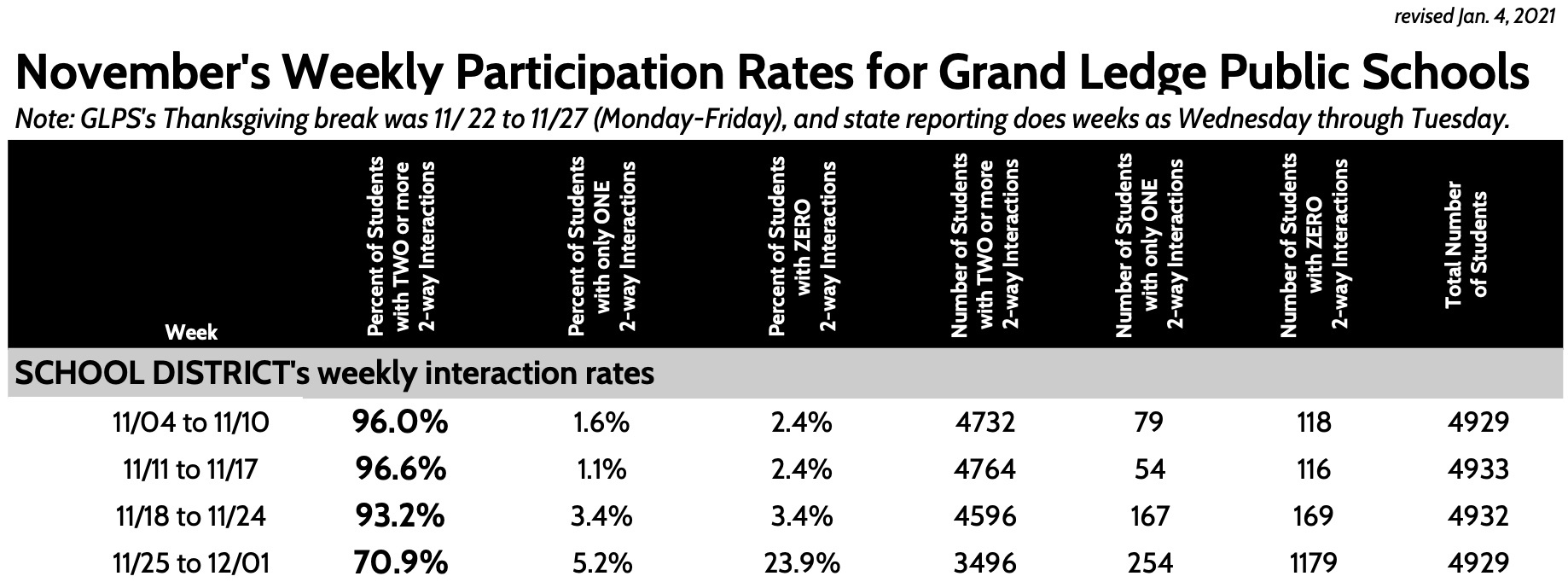November's Weekly Participation Rates