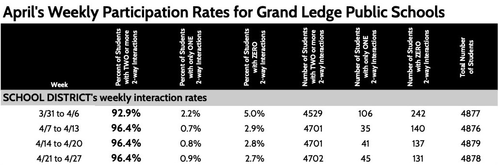 April's Weekly Participation Rates