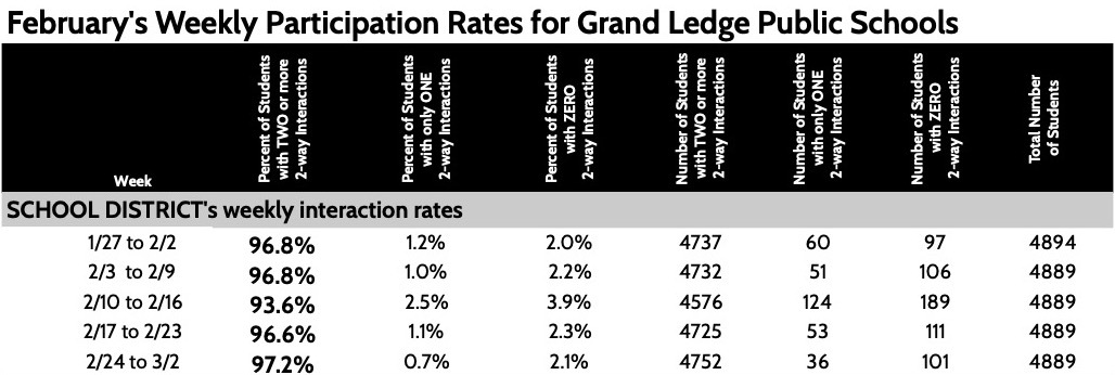 February's Weekly Participation Rates