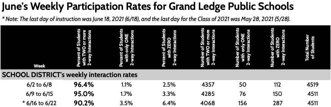 June's Weekly Participation Rates