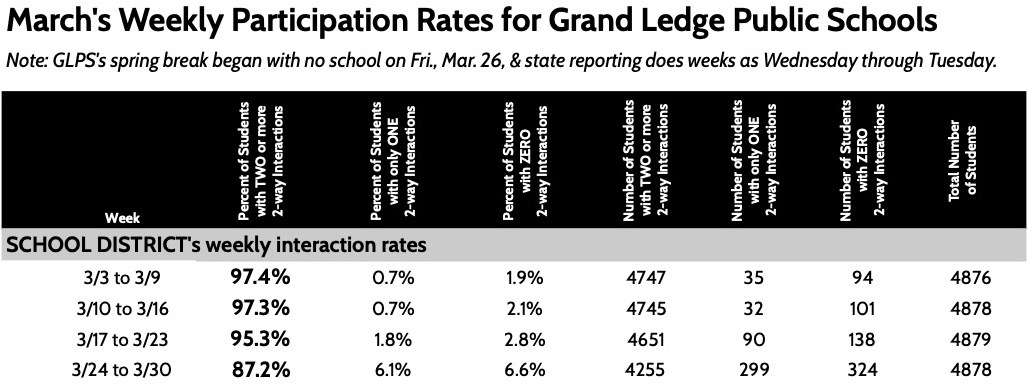 March's Weekly Participation Rates