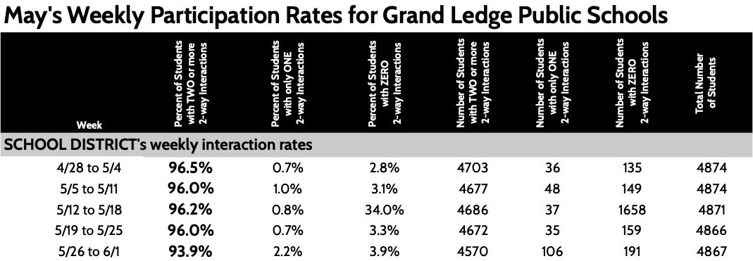 May's Weekly Participation Rates