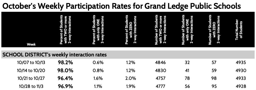 October's Weekly Participation Rates