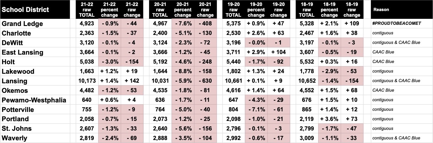 Table with School District Enrollments